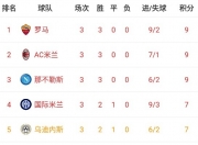 九游中国-关于罗马客场大胜，大幅提升积分榜排名的信息