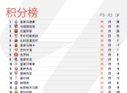 九游娱乐首页-包含塞尔塔维取得连胜，全面提升积分榜排名的词条