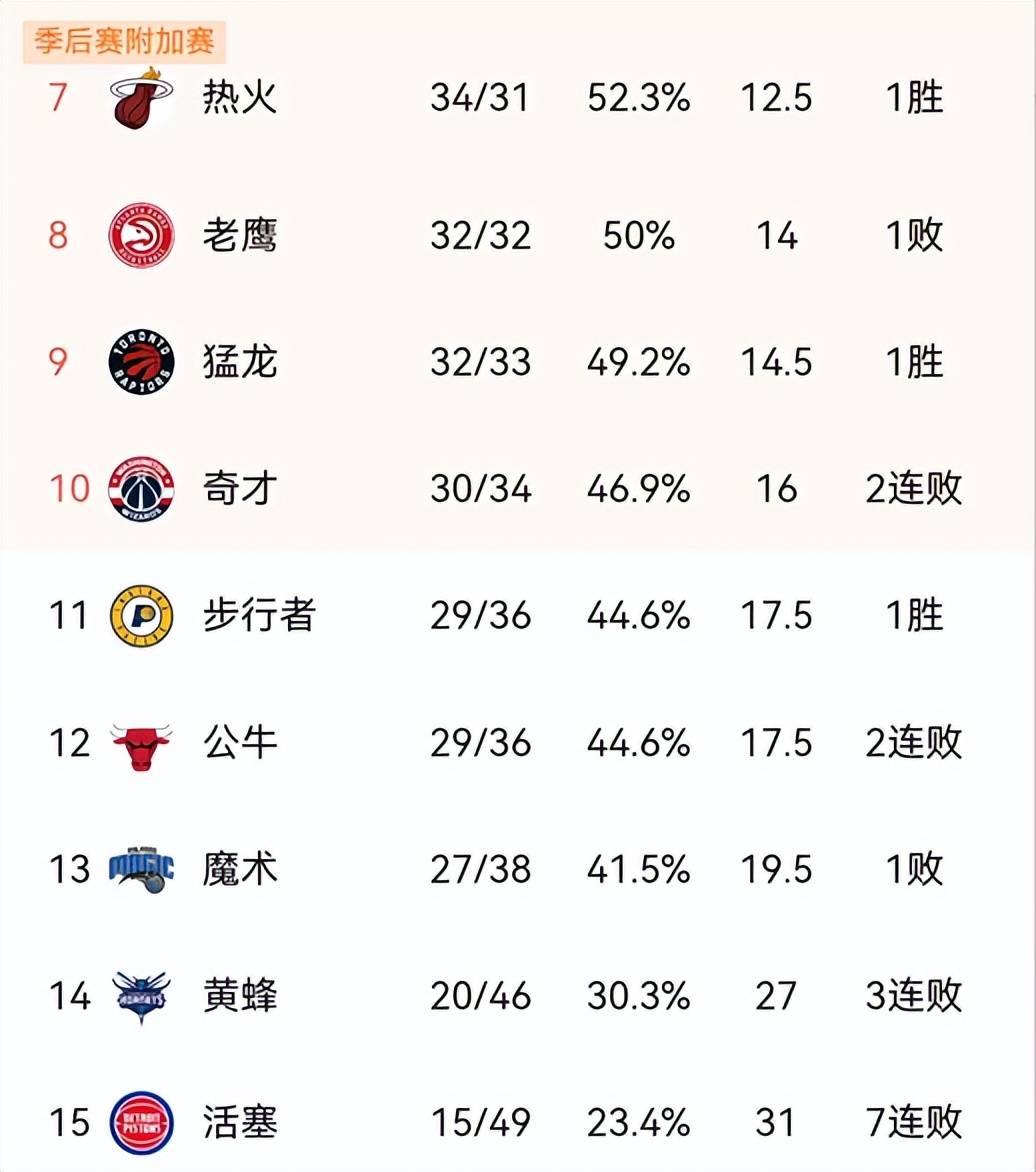 关于老鹰守冠前三，东部季后赛位置逐渐稳固的信息