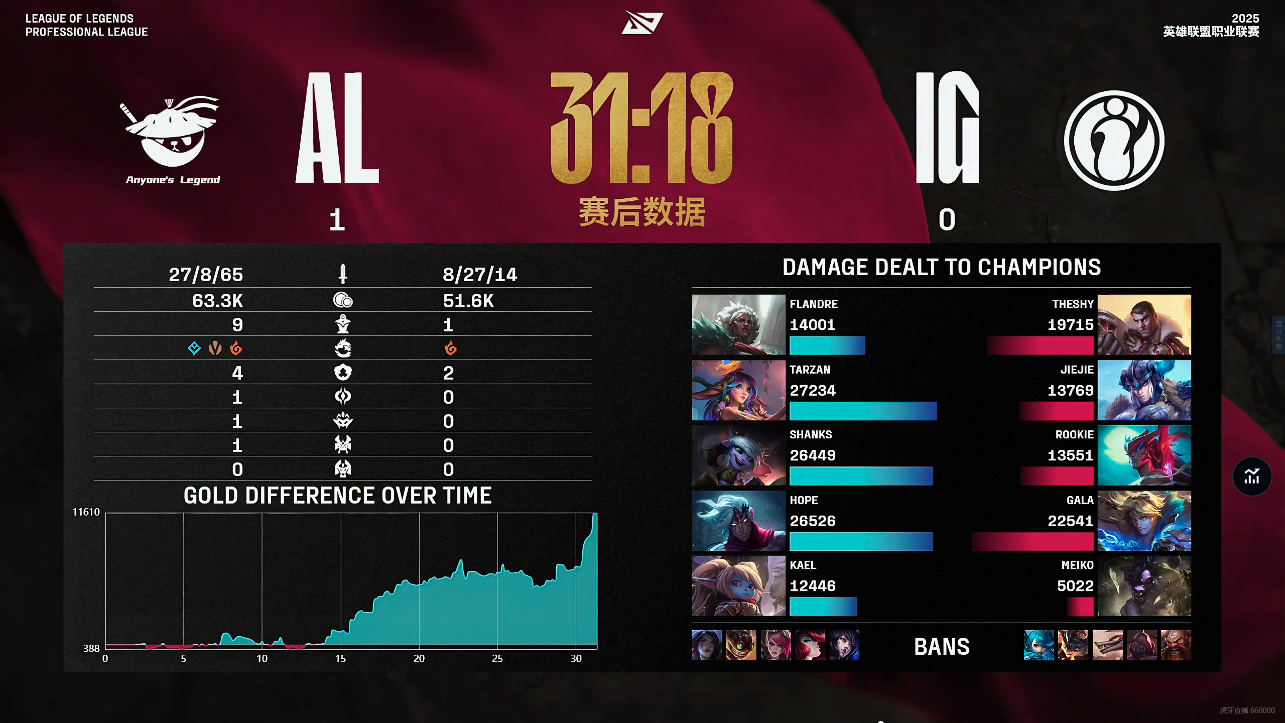 V5翻盘G2,Peanut完成史诗逆转强强对话四强赛,引爆全场热议 V5翻盘G2,Peanut完成史诗逆转强强对话四强赛,引爆全场热议